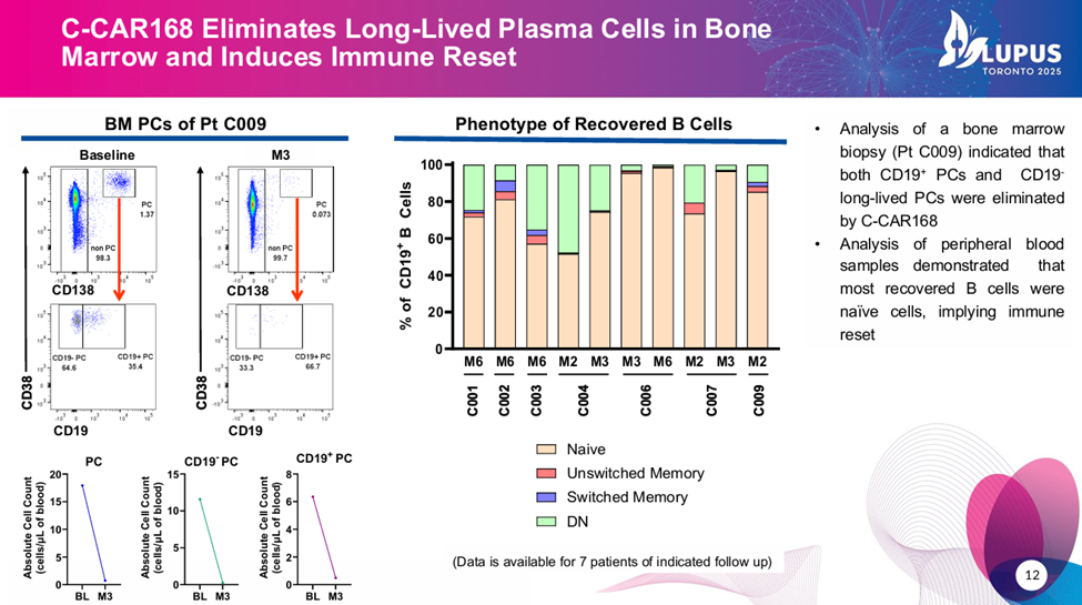 自免 CAR-T 新突破！双靶点 CAR-T 首证诱导「重建」免疫系统，或将推动治疗范式改革