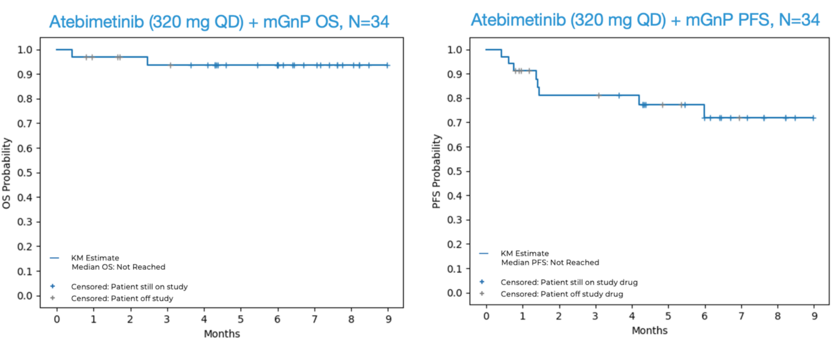 &ldquo;癌症之王&rdquo;总生存率近100%！潜在&ldquo;best-in-class&rdquo;小分子亮眼数据公布