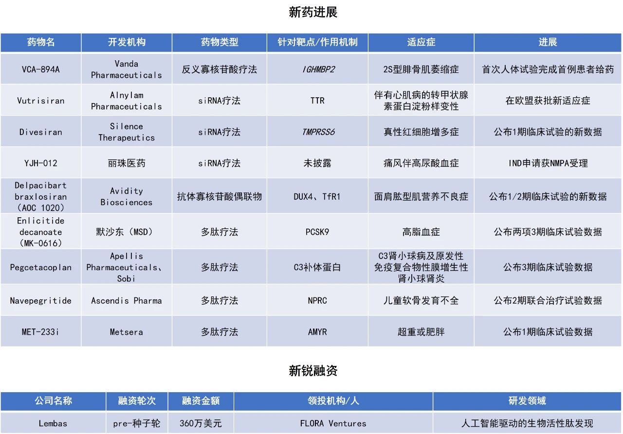 一针持久降尿酸3-6个月的siRNA新药申报临床；默沙东口服降血脂多肽达3期临床终点&hellip;&hellip;